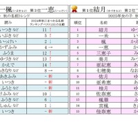 2025年男女別 秋にまつわる名前ランキングベスト15