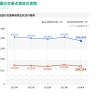 2024年の全国の交通事故発生状況、全国の交差点事故の実態