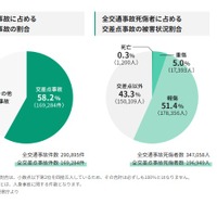 2024年の全国の交通事故発生状況、全国の交差点事故の実態