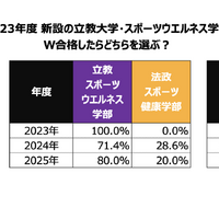 W合格した際の進学先