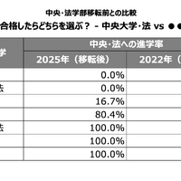 W合格した際の進学先