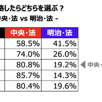 W合格した際の進学先