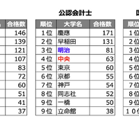 各資格試験の合格者数ランキング
