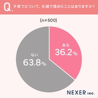 子育てについて、夫婦で揉めたことがあるか