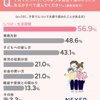 子育てについて揉めた理由
