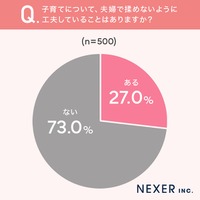 子育てについて夫婦で揉めないように工夫していることはあるか