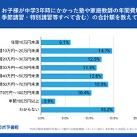 中学3年時にかかった塾や家庭教師の年間費用（月謝＋季節講習・特別講習等すべて含む）の合計額