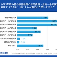 塾や家庭教師の年間費用の適正額