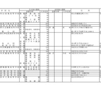 令和8年度山形県公立高等学校入学者選抜実施校一覧