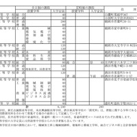 令和8年度山形県公立高等学校入学者選抜実施校一覧