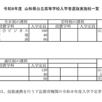 令和8年度山形県公立高等学校入学者選抜実施校一覧
