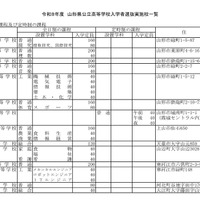 令和8年度山形県公立高等学校入学者選抜実施校一覧