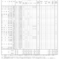 令和8年度山形県公立高等学校入学者選抜における前期（特色）選抜及び後期（一般）選抜の概要