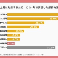 この1年で実践した節約方法