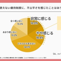 一部の人しか使えない優待制度に不公平さを感じますか