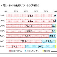 SNSを利用しているか（年齢別）