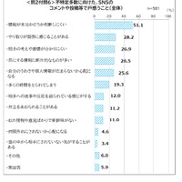 不特定多数に向けた、SNSのコメントや投稿等で戸惑うこと