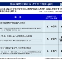 修学環境充実に向けて取り組む事項