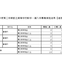 転学・編入学募集実施結果（通信制課程）