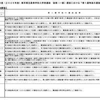 【高校受験2026】熊本県立高、後期第1選考後の基準を公表