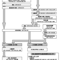 令和8年度（2026年度）入学者選抜のおもな日程