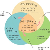 ライフデザイン総合学科（通信教育課程）