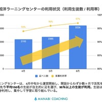 相洋ラーニングセンター月間延べ利用者数