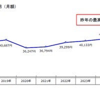 子育てにかかる費用（月額）