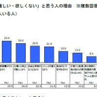 2人目はほしいが難しい・ほしくないと思う人の理由