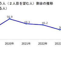 2人目をほしいと思う人（2人目を望む人）割合の推移
