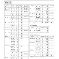 令和8年度公立高等学校生徒募集定員（鹿児島学区）