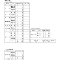 令和8年度公立高等学校生徒募集定員（南薩学区）
