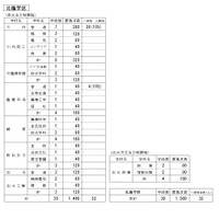 令和8年度公立高等学校生徒募集定員（北薩学区）