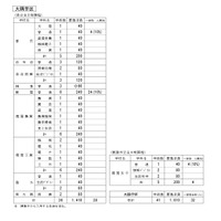 令和8年度公立高等学校生徒募集定員（大隅学区）