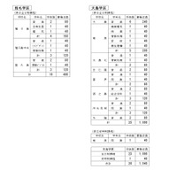 令和8年度公立高等学校生徒募集定員（熊毛・大島学区）