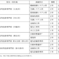募集科目・訓練期間等