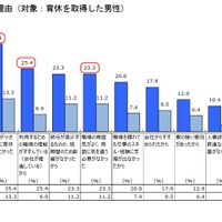 育休を取得した理由（対象：育休を取得した男性）