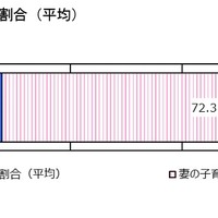 共働き世帯の夫婦の子育て割合（平均） （対象：共働き世帯の男女）