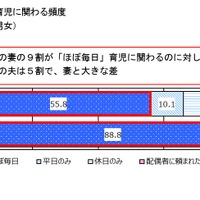 共働き世帯の夫婦の育児に関わる頻度 （対象：共働き世帯の男女）