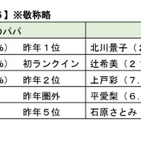 理想のパパ・ママトップ5