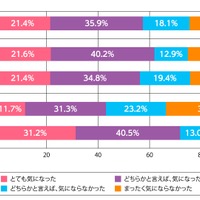 進学時に学校の制服がどのようなデザインか気になったか（単数回答）