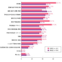 進学時に知りたい必要情報
