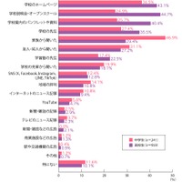 進学する学校の情報をどのようにして知ったか