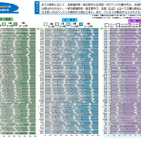 中学校（国語・数学・理科）都道府県・政令指定都市別結果
