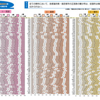 小学校（国語・算数・理科）都道府県・政令指定都市別結果