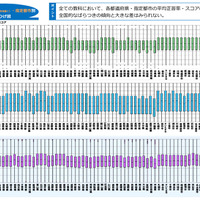 中学校（国語・数学・理科）都道府県・政令指定都市別結果