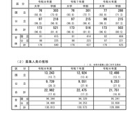 学校推薦型選抜を実施する大学・学部数等の状況