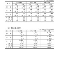 総合型選抜を実施する大学・学部数等の状況