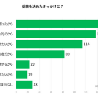 受験を決めた「きっかけ」グラフ