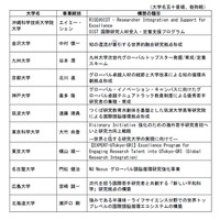 理工系分野における女子を対象とする選抜の実施大学・学部